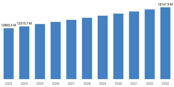 [Latest] Global Injection Molding Machine Market Size/Share Worth USD 18,147.9 Million by 2033 at a 3.5% CAGR: Custom Market Insights (Analysis, Outlook, Leaders, Report, Trends, Forecast, Segmentation, Growth, Growth Rate, Value)