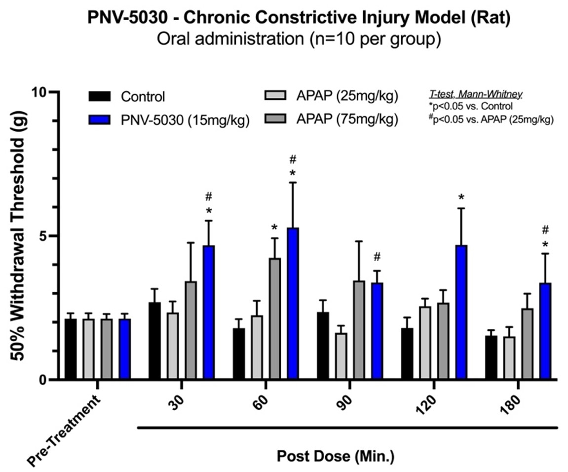 PNV-5030 - Chronic Constrictive Injury Model (Rat)