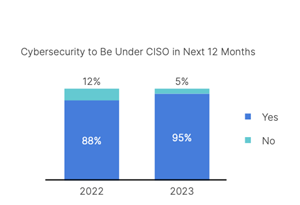 Cybersecurity to Be Under CISO in Next 12 MonthsFortinet global 2023 State of Operational Technology and Cybersecurity Report