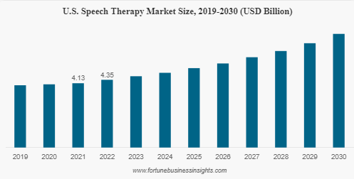 US Speech Therapy Market Globenewswire