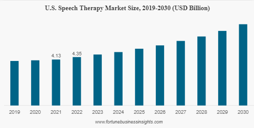US Speech Therapy Market Globenewswire