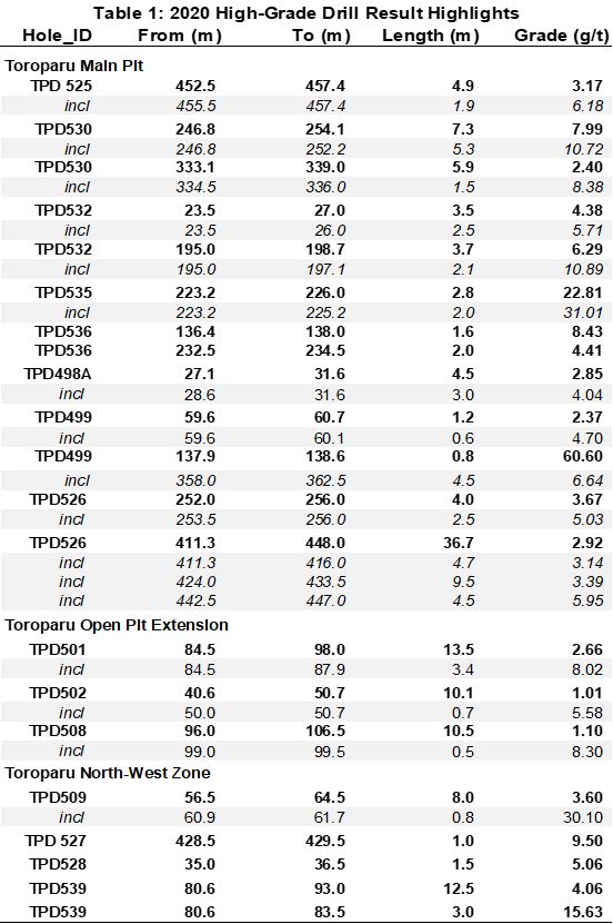 Table 1