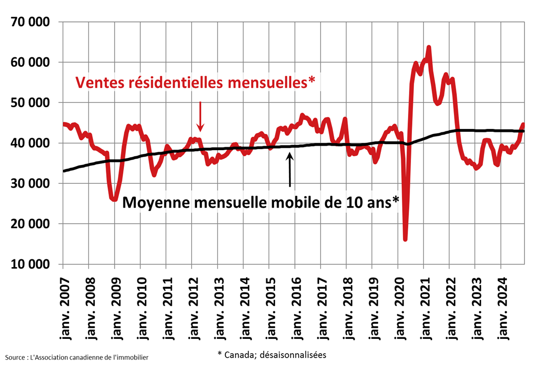 Ventes novembre 2024