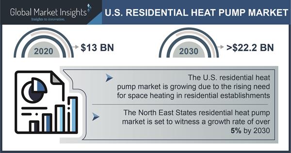 U.S. Residential Heat Pump Industry Forecasts 2021-2030