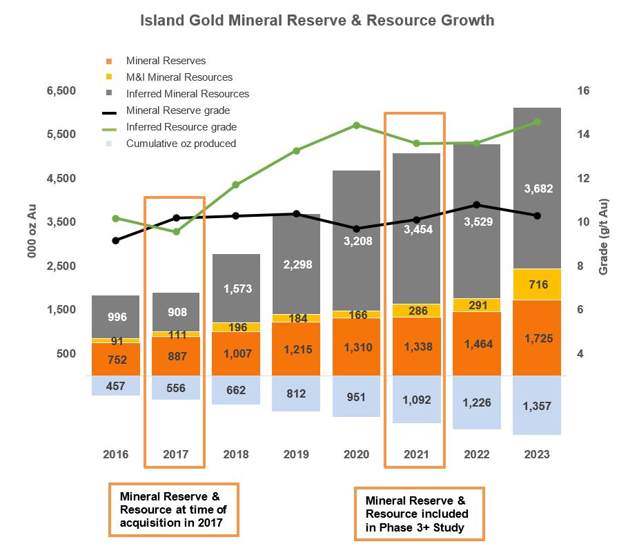 Island Gold Mineral Reserve & Resource Growth