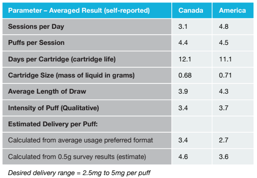 Canadian vs. US Vaping Behavior