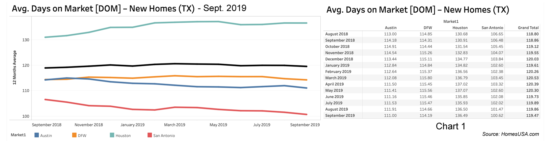 Chart 1 - Texas New Homes: Days on Market