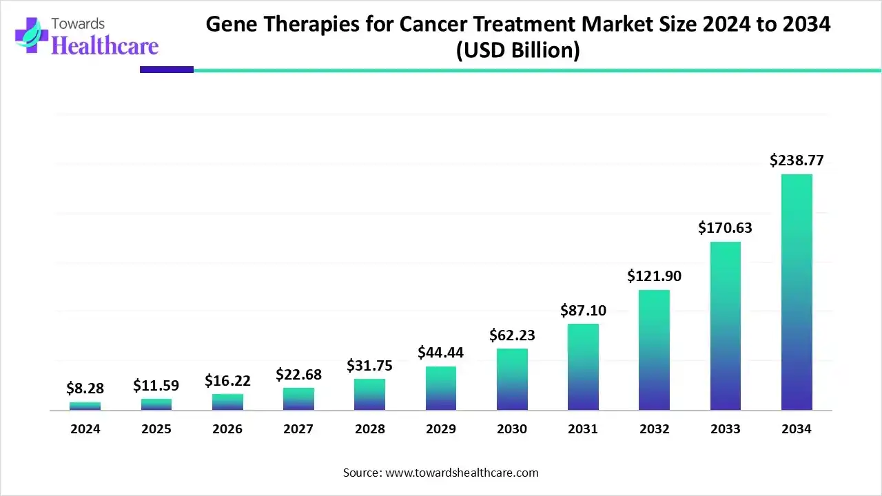 Gene Therapies for Cancer Treatment Market Projects USD 238.77 Billion at 39.94% CAGR by 2034