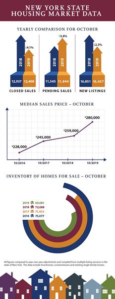 New_York_State_Housing_Market_Data_October_2019