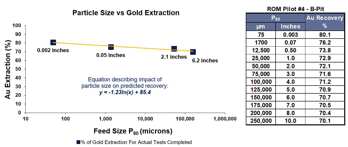 Figure 3 and Table 2 
