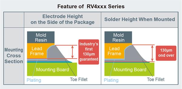 ROHM's new RV4xxx series is the first on the market to ensure a 130μm electrode height on the side of DFN1616 (1.6x1.6mm) packages.
