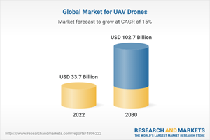 Global Market for UAV Drones