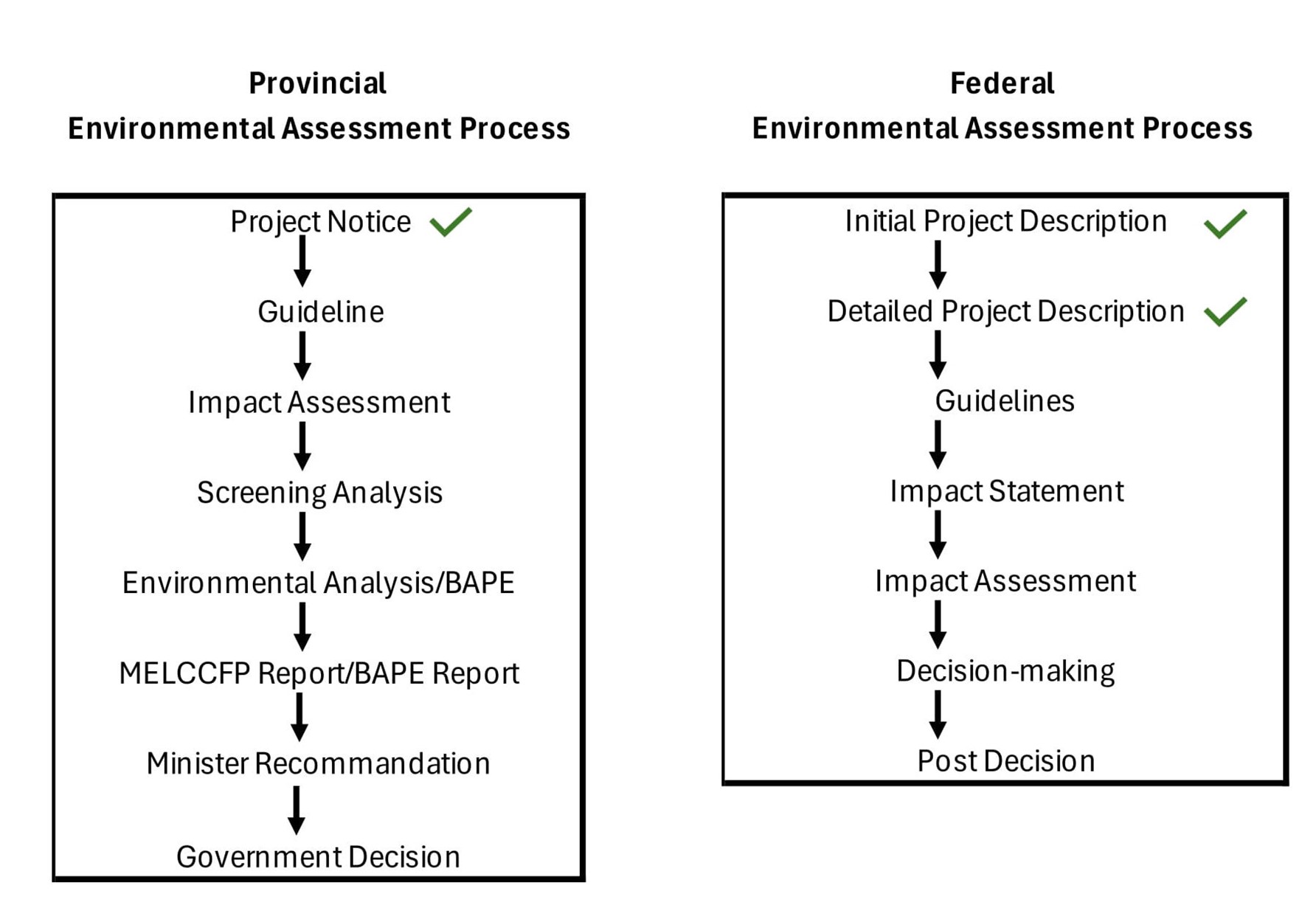 Figure 1: Federal and Provincial Environmental Permitting Process