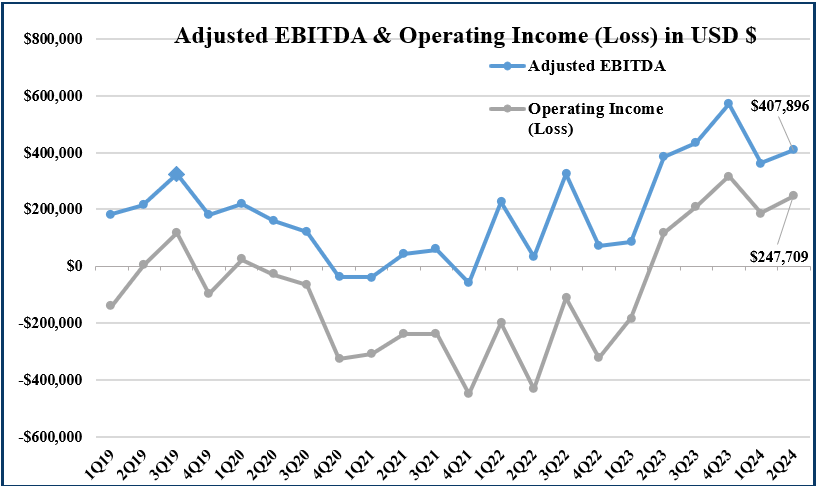 Adjusted EBITDA & Operating Income (Loss) in USD $