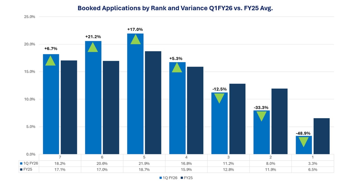 Booked Applications by Rank and Variance Q1FY26 vs. FY25 Avg.