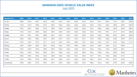 Manheim Used Vehicle Value Index