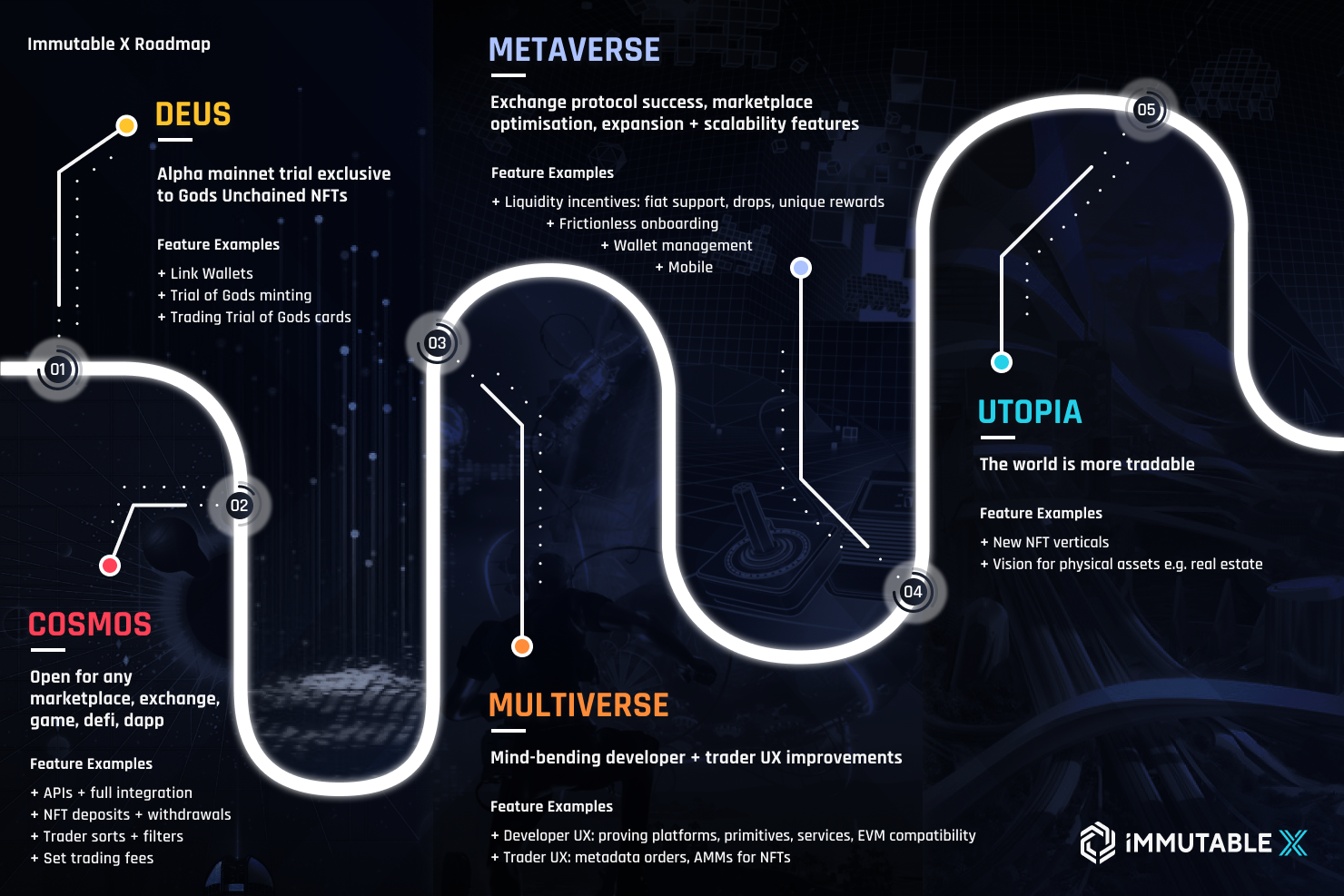 To coincide with launch Immutable has released the Immutable X roadmap. 