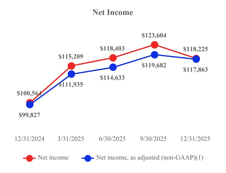 HOMB Delivers Another Strong Quarter: $400 Million Loan Growth, Sub-40% Efficiency Ratio & Robust Margin Drive 18% Year-Over-Year Income Increase and Annual ROA of 2.10%