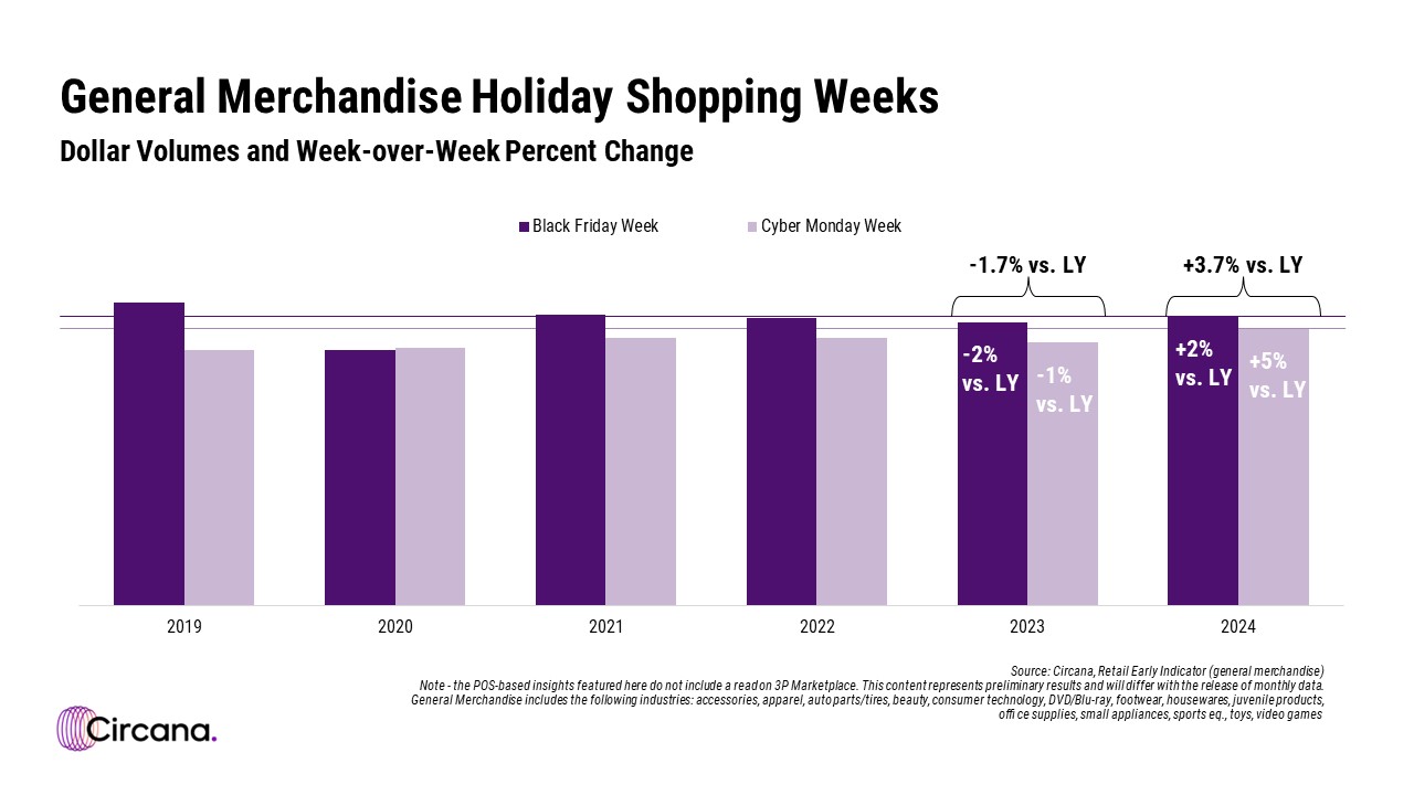 Dollar Sales Volumes and Week-over-Week Percent Change