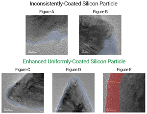 NEO Battery’s Silicon Anode Achieves Significant Technology Milestone with Enhanced Uniform Nanocoating Capability