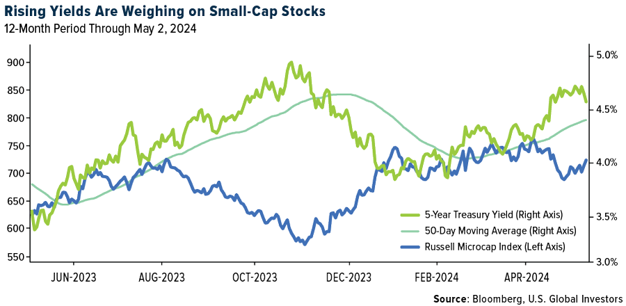 Rising Yields Are Weighing on Small-Cap Stocks