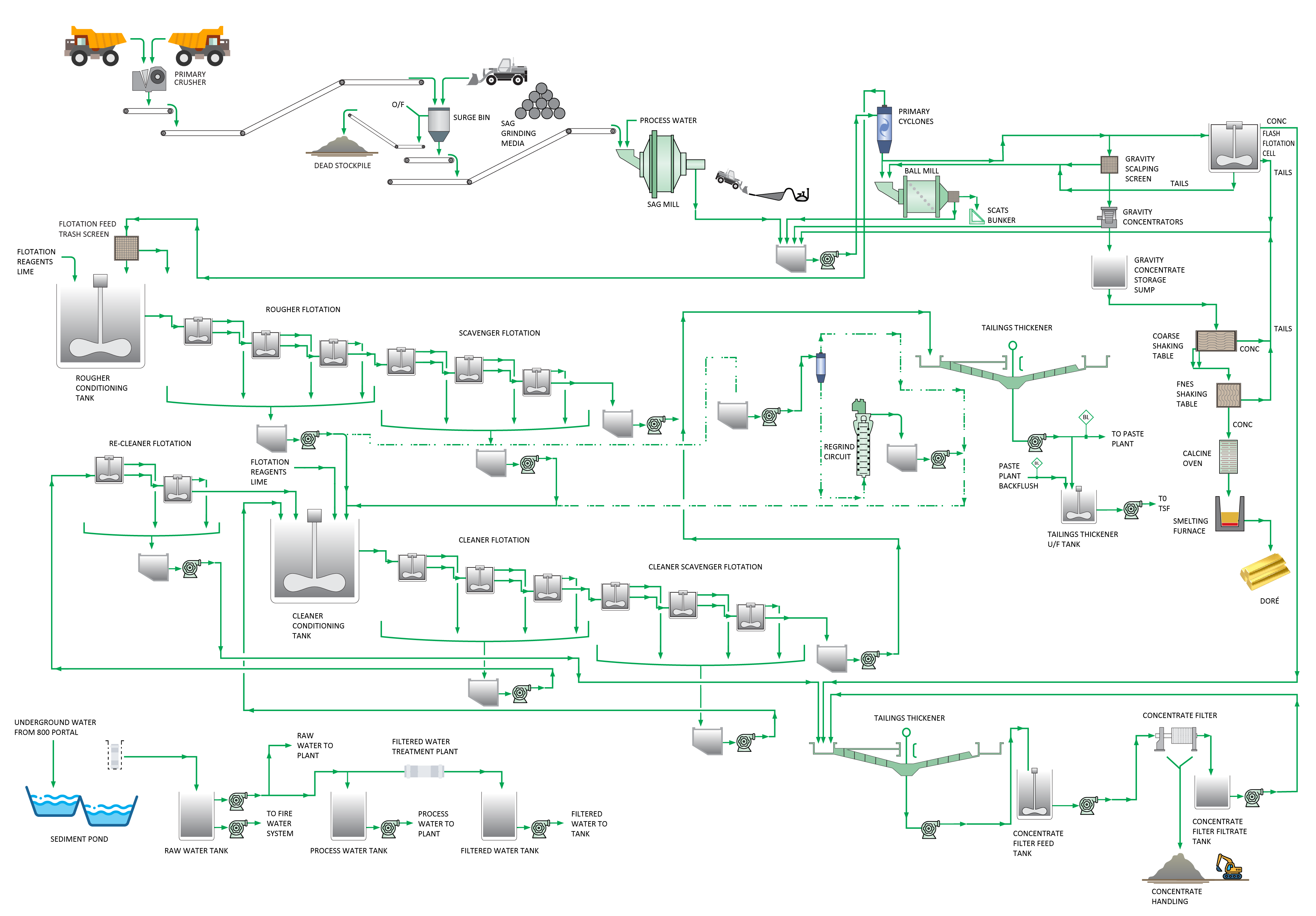 Figure 1.2 – DFS 1.2 mtpa Process Plant Flowsheet