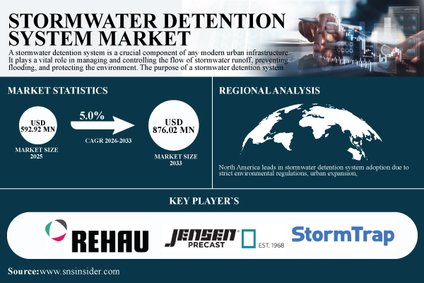Stormwater Detention System Market Size & Share Report