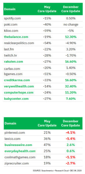 Impact of the December 2020 Core Update