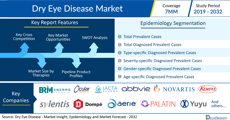 Dry Eye Disease Market To Register Immense Growth During