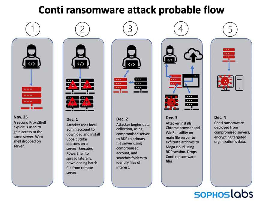 SophosLabs: Conti ransomware attack probable flow