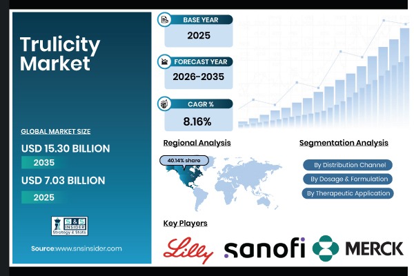 Trulicity Market Report Scope & Overview
