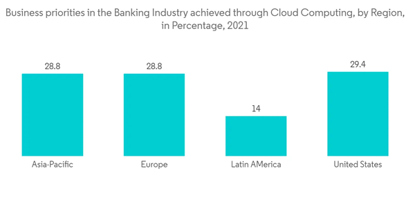 Cloud Integration Software Market Business Priorities In The Banking Industry Achieved Through Cloud Computing By R