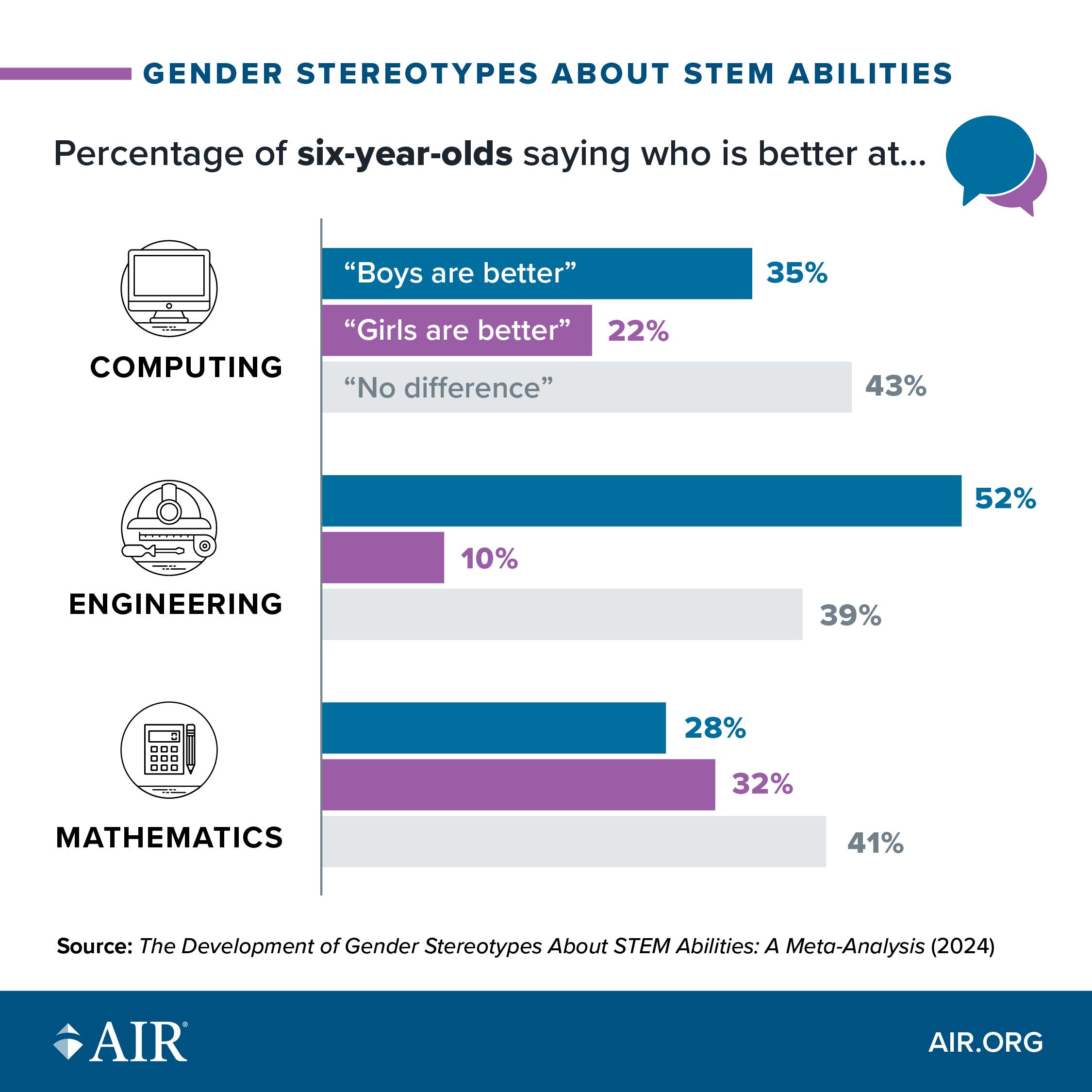 New AIR Study: By Age Six, Children Think Boys Are Better Than Girls at Computing and Engineering