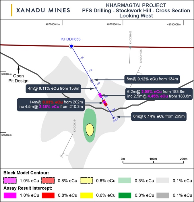 Cross section through the Stockwork Hill deposit showing drill hole KHDDH653.