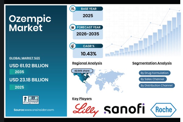 Ozempic Market Report Scope & Overview