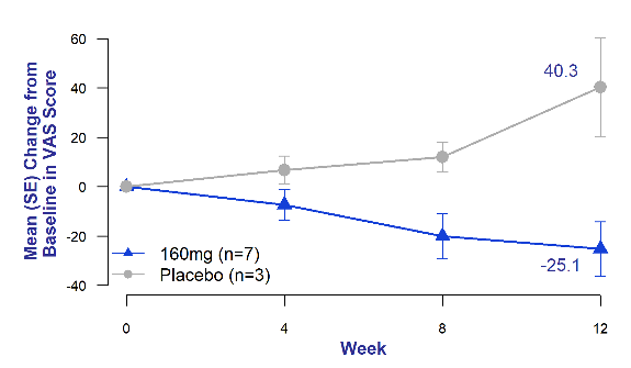 Mean Change from Baseline in Cough Severity Visual Analog Scale (VAS) of Bexotegrast 160 mg Over 12 Weeks