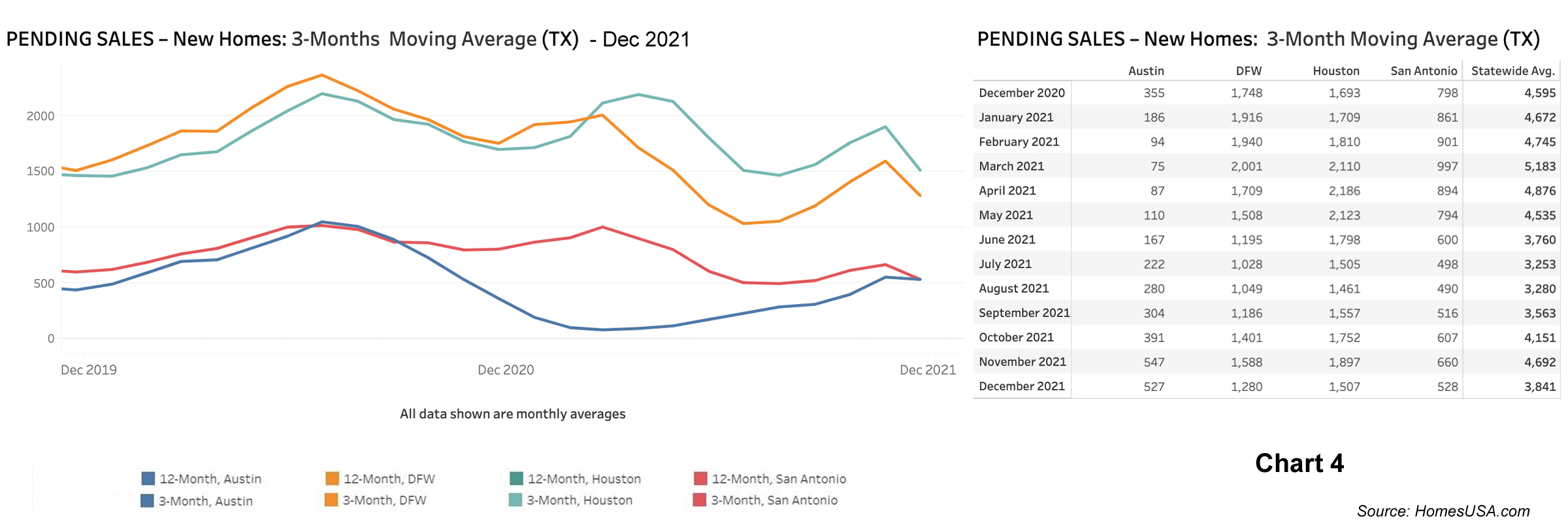 Chart 5: Texas Pending New Home Sales – December 2021