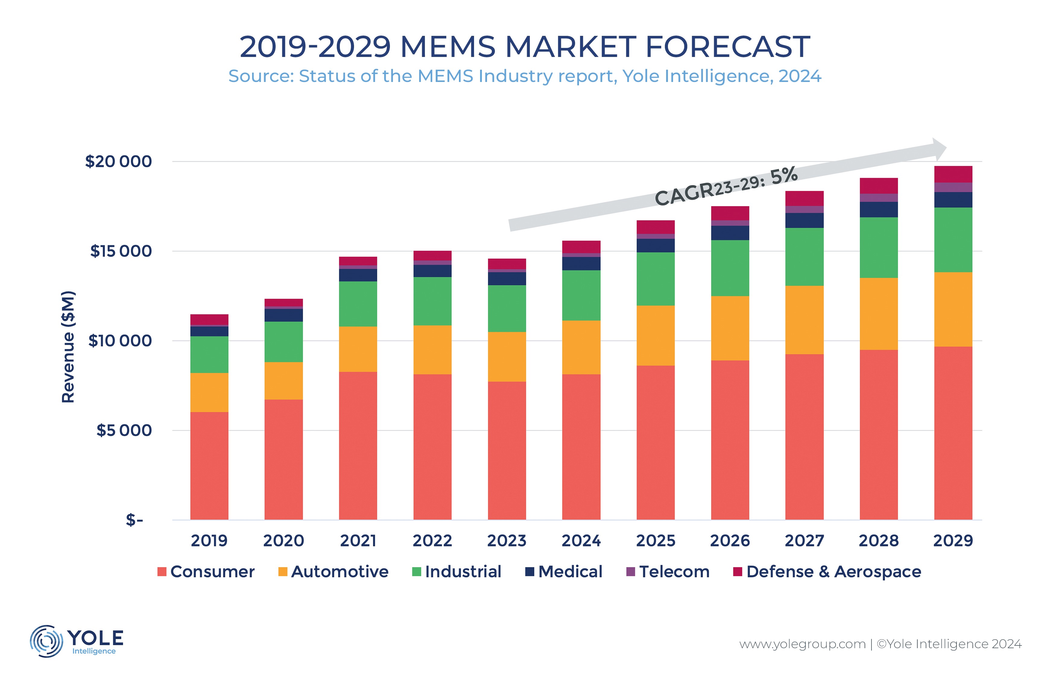 Status of the MEMS Industry report, Yole Intelligence, 2024