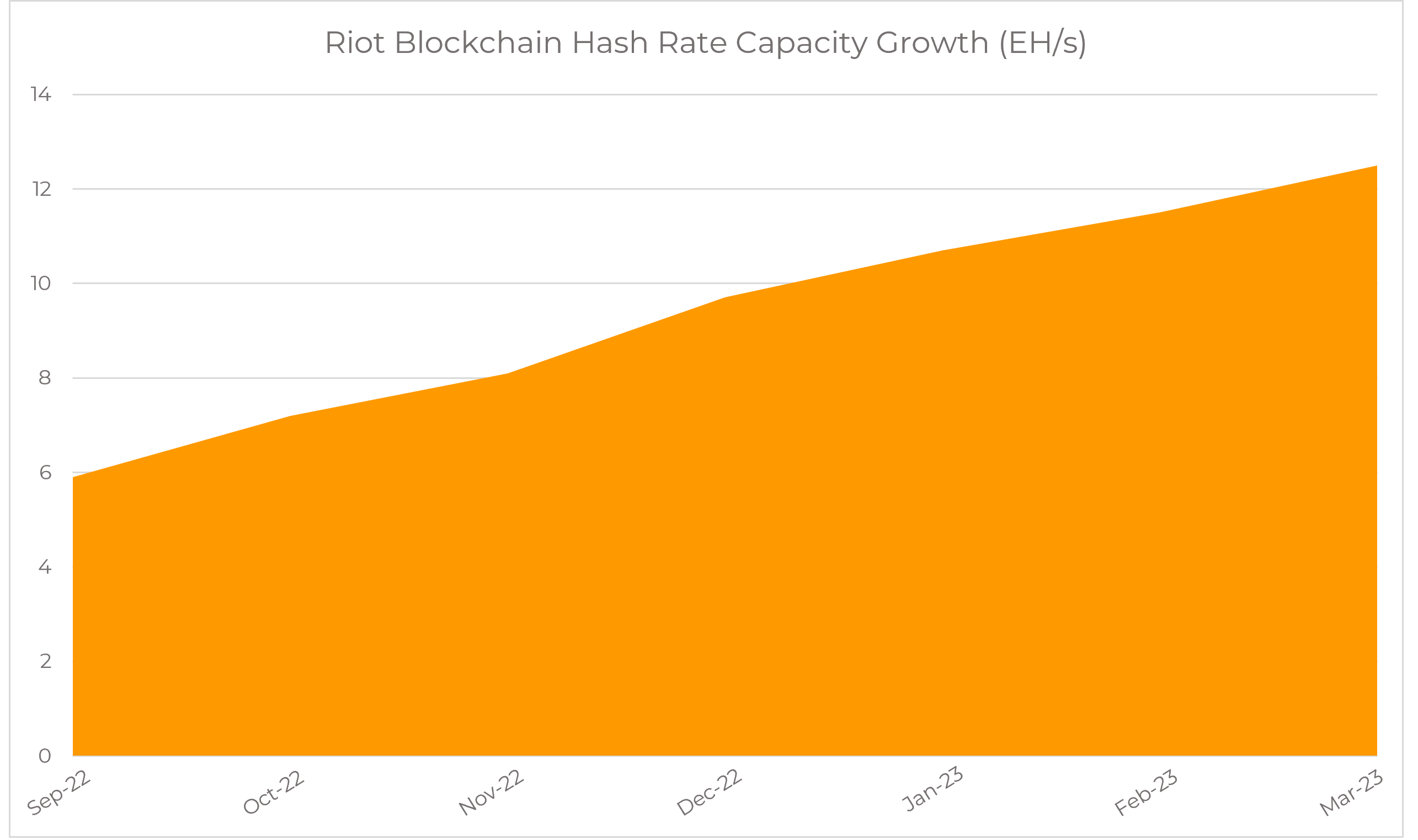 Riot Hash Rate Capacity Growth Updated August 2022