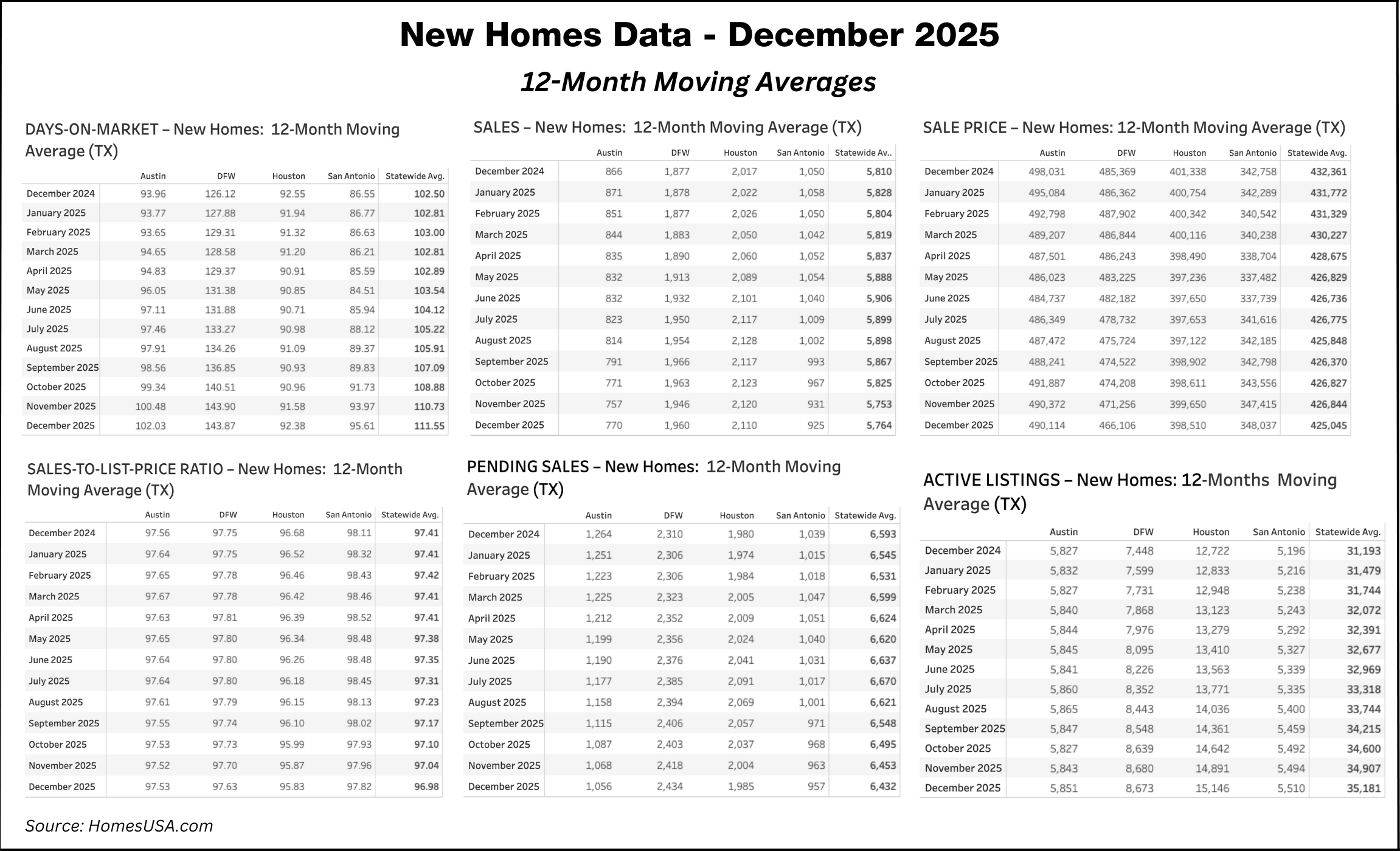 Charts: 12-Month Trends of Texas New Homes Data