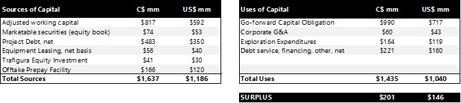 TABLE 3: Sources and Uses of Capital (from August 1, 2026 to commercial production)