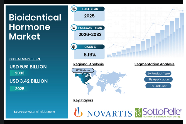 Bioidentical Hormones Market