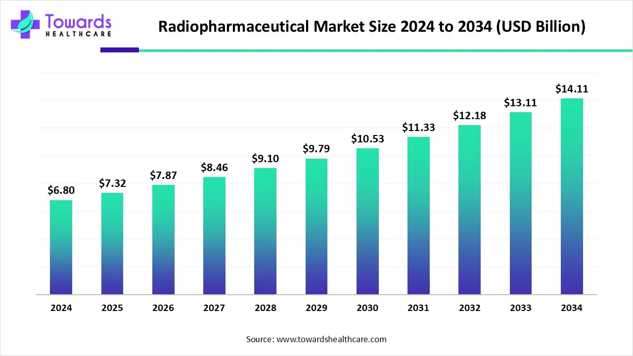 Radiopharmaceutical Market to Reach USD 14.11 Billion by 2034, Growing at 7.57% CAGR