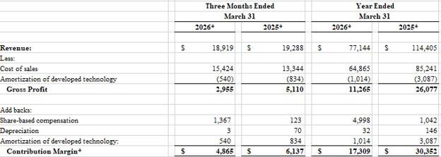 LiveOne, Inc. Reconciliation of Non-GAAP Measure to GAAP Measure Contribution Margin* Reconciliation (Unaudited) (In thousands)