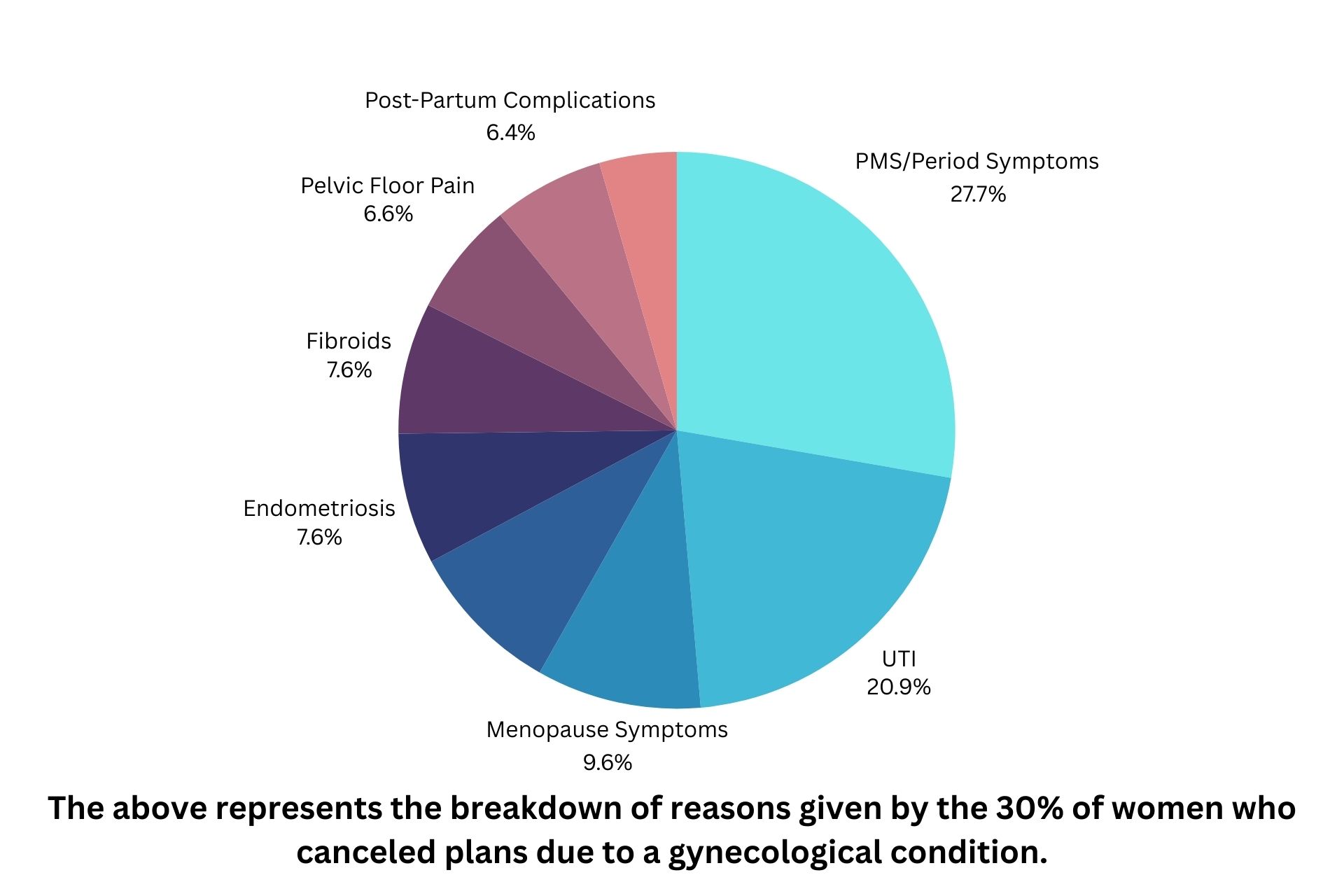 Breakdown of reasons given by women who canceled plans due to a gynecological condition.