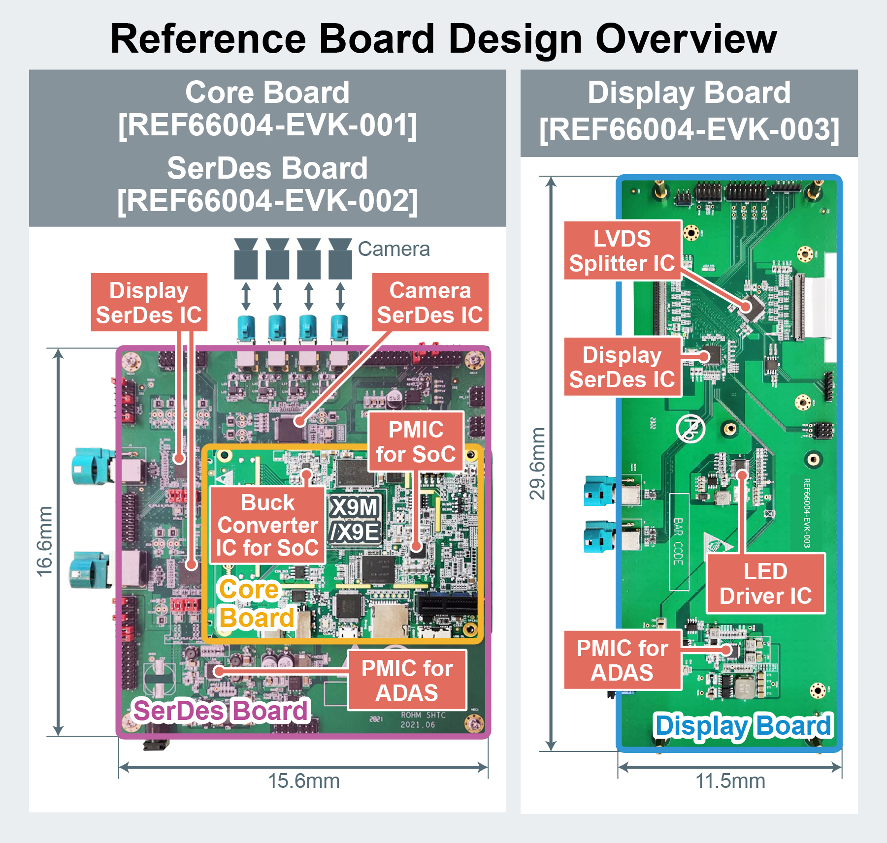 Smart Cockpit Reference Board - Design Overview