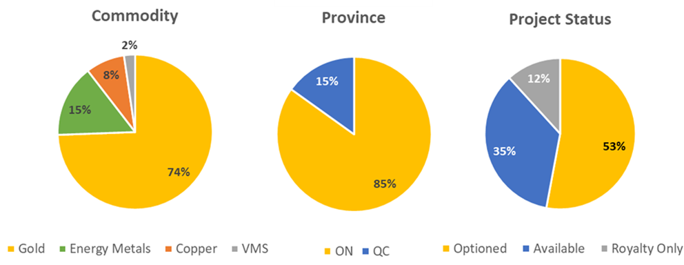 Pie chart