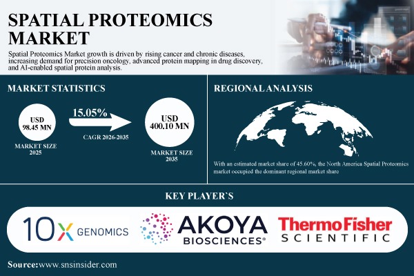 Spatial Proteomics Market to Reach USD 400.10M by 2035