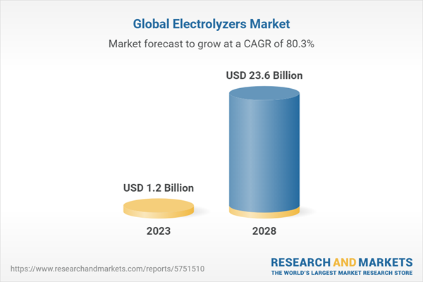 Global Electrolyzers Market
