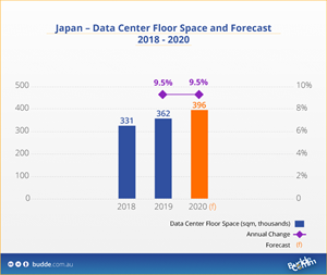 japan-data-center-floor-space-forecast-2018-2020